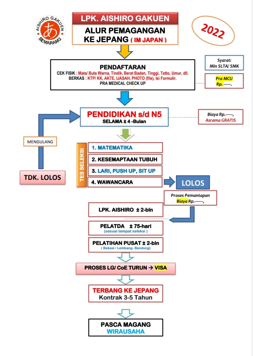 Diagram Alur Pendidikan dan Pelatihan IM Japan - Pelatihan Keberangkatan Siswa